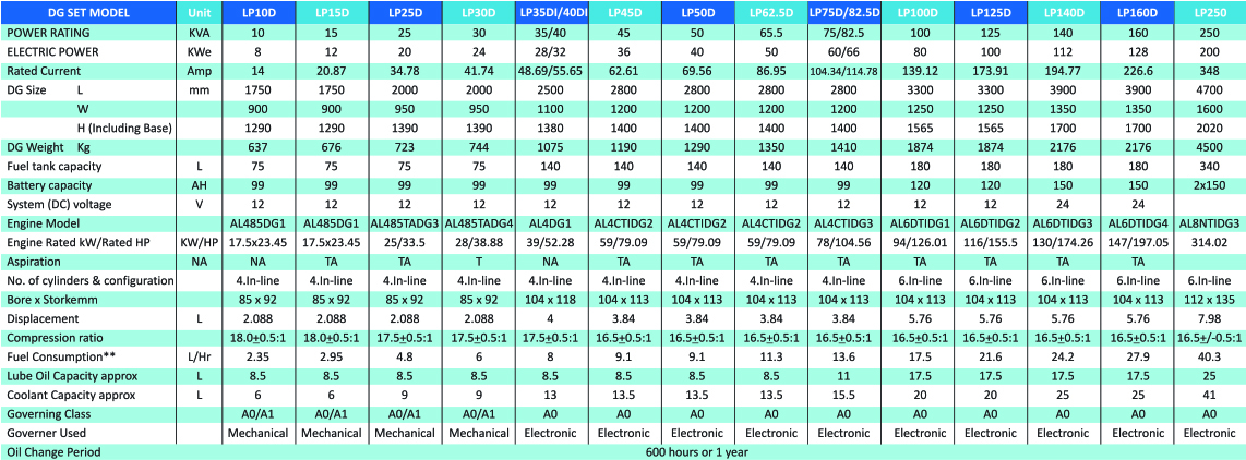 Diesel Generators 10 KVA To 2250 KVA Specifications